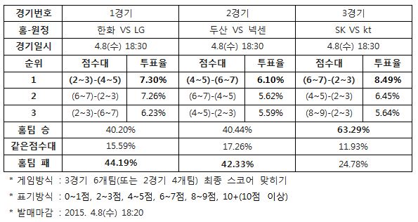 야구팬 "두산, 넥센과 팽팽한 승부 벌일 것”