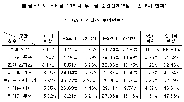 골프팬 69% “부바 왓슨, PGA 마스터즈 토너먼트 1라운드에서 언더파 전망”