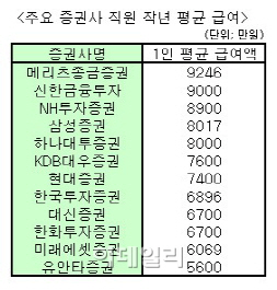 메리츠종금증권, 직원 평균 연봉 업계 '탑'‥Nh·대우도 제쳤다