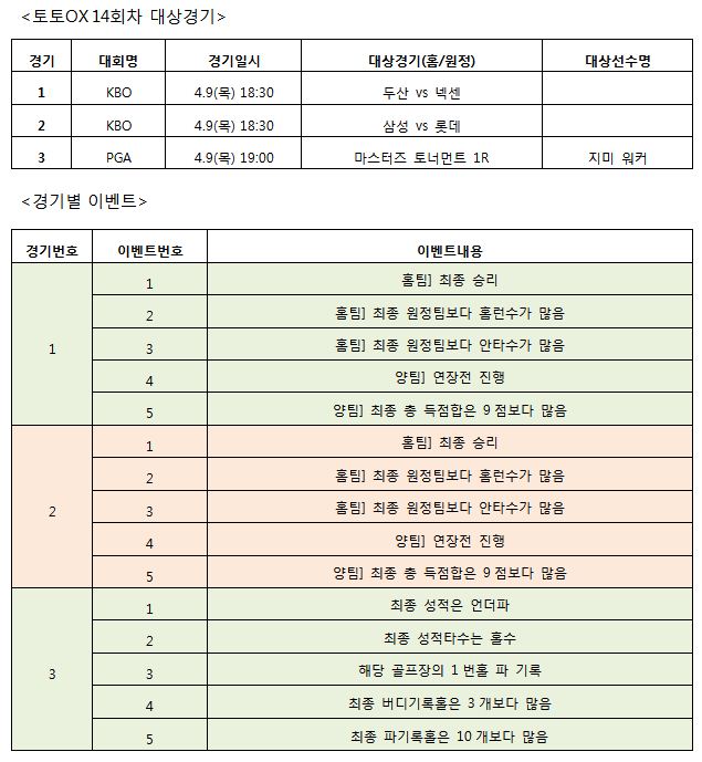 스포츠토토, ‘토토OX’ 14회차 발매