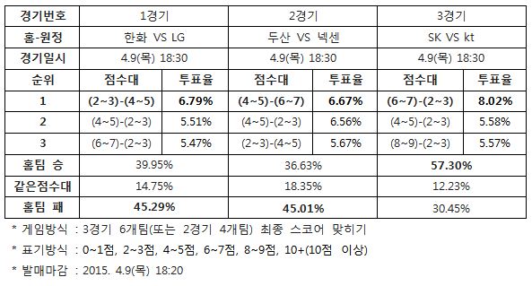 야구팬 57% "SK, kt에 승리 예상”