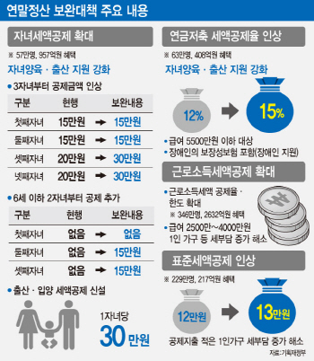 [연말정산대책]3자녀 자녀세액공제 30만원↑·출산 공제 30만원 신설                                                                                                                                        