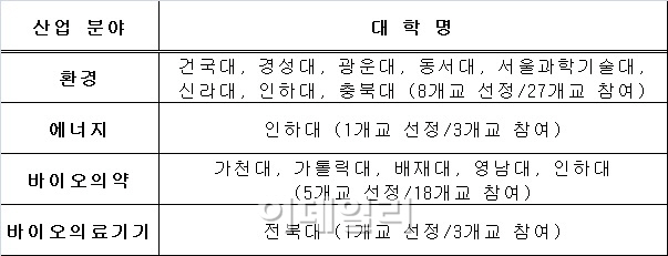 건국·인하·전북대 등 15곳 산업계 평가  ‘최우수’