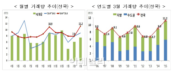 '매매시장의 봄'…올해 1분기 및 3월 주택 거래량 역대 최다