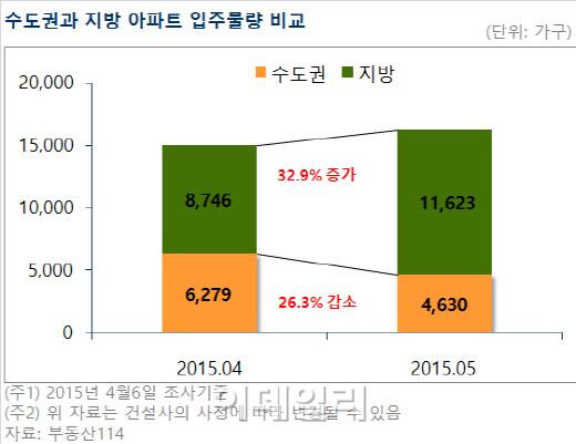 5월 수도권 새아파트 '귀한 몸'…입주물량 전월비 26% ↓