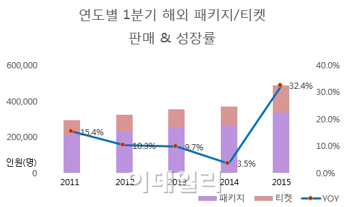 모두투어 1분기 실적 호조...49만명 해외 송객해