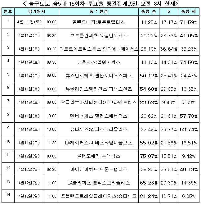 농구팬 “오클라호마, 새크라멘토에 완승 거둘 것”