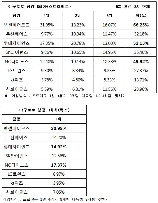 야구토토 랭킹 게임 3회차 ‘넥센-롯데-NC, 다득점 기록할 것’