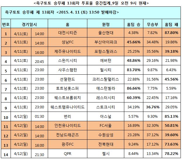 축구팬 78% “첼시, QPR에 승리 예상”