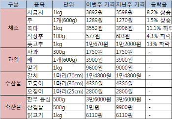 봄나들이 인파에..채소 가격↑