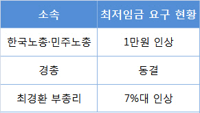 최저임금 '1만원' Vs '동결' 노사 동상이몽