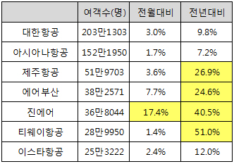 3월이 항공 비수기? 지난달 항공여객 전년比 15%↑..진에어 약진