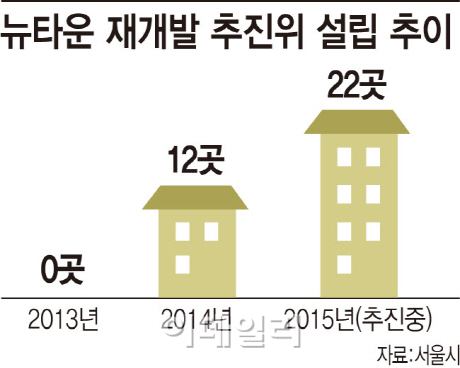 '시장 활력' 잠자던 뉴타운 깨웠다