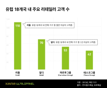 리들&#183;알디, 유럽에서 급속히 성장!