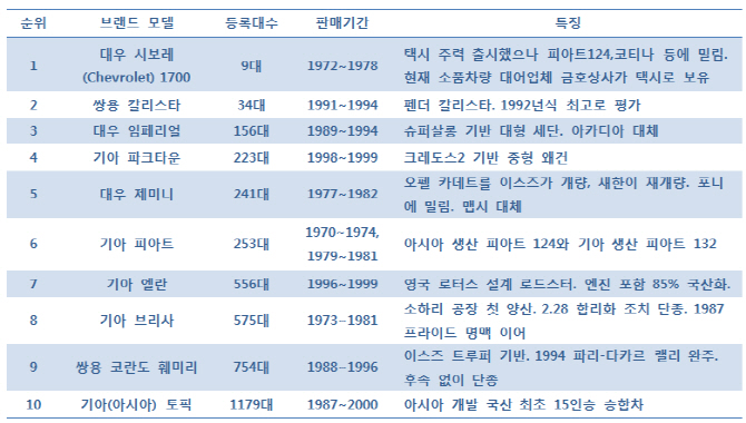 [그때 그 차들③]시발·시보레 영화소품된 희귀 국산차 10選