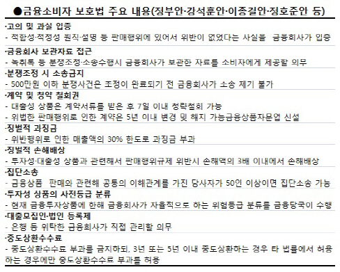 금융소비자보호법 제정 놓고 업계·시민단체 날선 '공방'