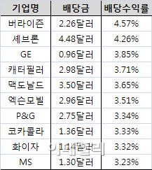 [미국기업 진단]<11>GE-(下)돌아온 `배당귀족`, 그러나…