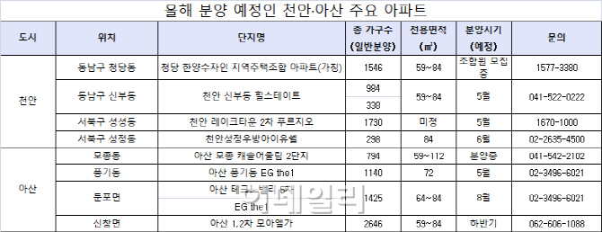 배후수요 풍부한 천안·아산 분양 '봇물'