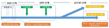 SW R&D 공모방식 전환, 정부주도서 자유공모 방식으로