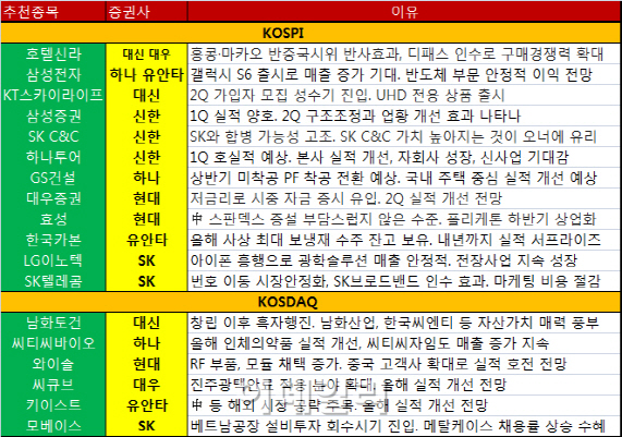 달아 오른 증시, 증권株에 '주목'