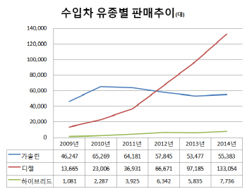 디젤 vs 하이브리드, 내수車시장 패권 두고 '2라운드'