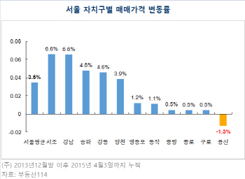 "서울 집값 올랐다는데"…용산만 나홀로 하락 이유는?