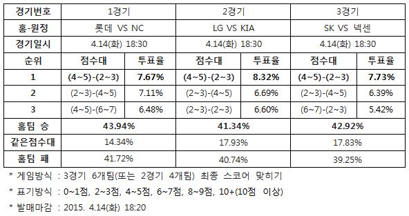 야구팬 43% "롯데, NC에 승리 예상”