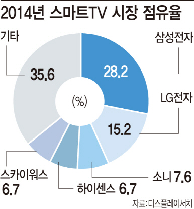 "날씨 알리미에서 IoT 핵심으로"…스마트TV 전쟁 격화