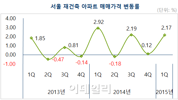 서울 재건축·재개발 시장 '훈풍'..올 들어 최고 1억5000만↑