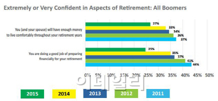 美 베이비붐 세대 10명중 7명 "노후 대책 없어"