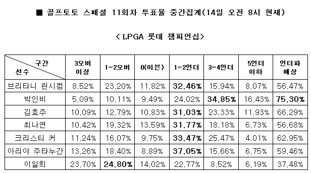 골프팬 75% “박인비, LPGA 롯데 챔피언십 1라운드에서 언더파 전망”