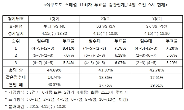 야구팬 43% "LG, KIA에 승리 예상”