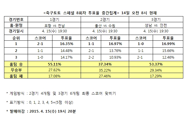 축구팬 37% “울산, 수원에 승리할 것”