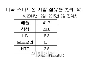 美 스마트폰 시장…삼성 '하락' LG '반등'