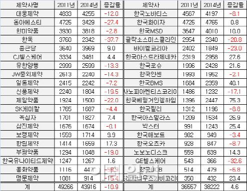 일괄 약가인하 3년…국내제약사 처방실적 수렁에 빠졌다