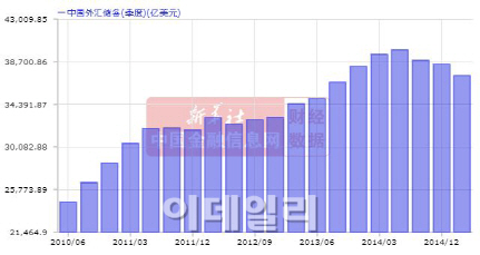 中 3월 위안 신규대출 1조1800억위안…석달째 1조 넘어