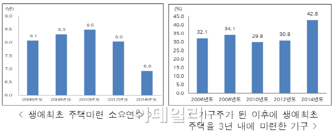 지난해 국민들 "집 사긴 좋아지고 세입자 부담은 늘었다"