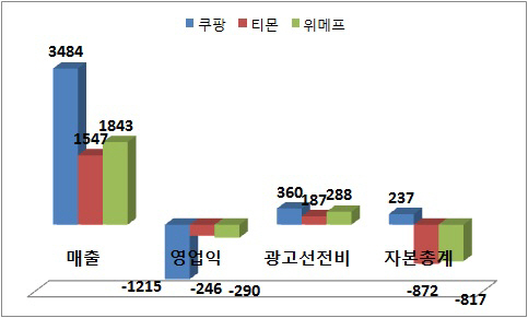 기업가치 '제로'..황금알 낳는 소셜커머스의 민낯