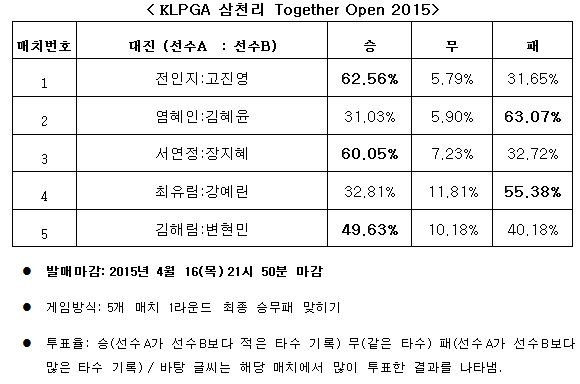 골프팬 62%, “전인지, 고진영보다 좋은 성적 기록할 것”