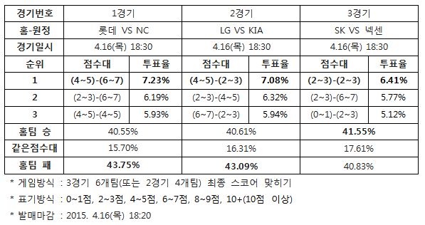 야구팬 43% "NC, 롯데에 승리 예상”