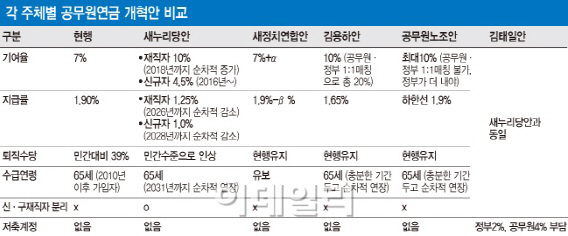 공무원연금 실무기구, 내주 합의안 일괄타결 시도