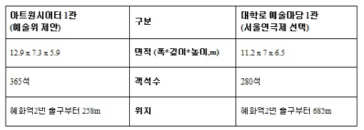 예술위 "서울연극제 대관 탈락, 정치적 의도 아냐"