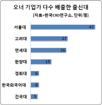 오너 기업가 10명 중 2명은 '서울대'…학과는 고대경영 최다