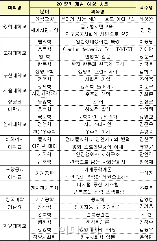 일반인도 ‘대학 명강의’ 온라인으로 듣는다
