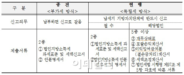 서울시 “4월말까지 법인지방소득세 신고·납부 하세요”