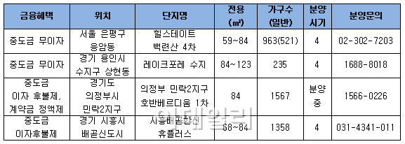 분양가 상한제 폐지시대…중도금 무이자 혜택 단지는?