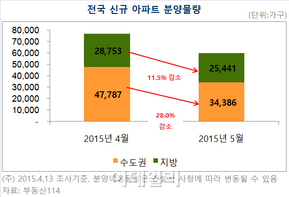 5월 전국 아파트 5만9827가구 공급