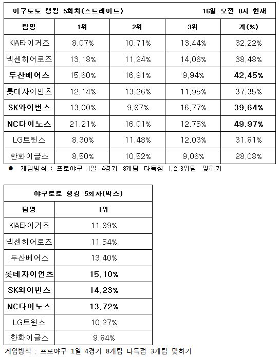 야구팬, ‘NC, 두산, SK 다득점 기록할 것’