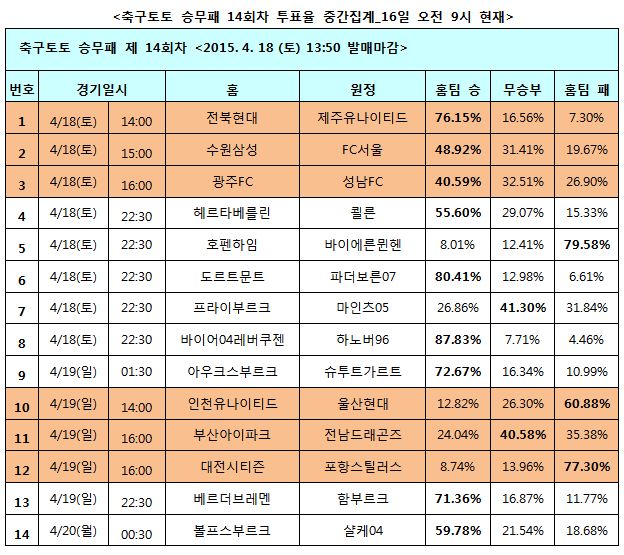 축구팬 87% “손흥민의 레버쿠젠, 하노버96에 압승 예상”