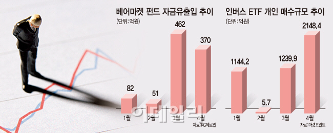 대세상승에 조정은 필수?…역발상 투자 나서는 개미